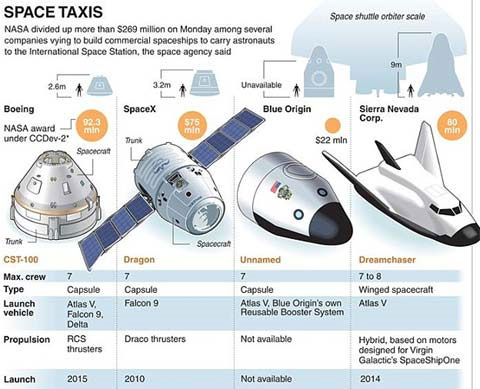 NASA chi lớn để phát triển “taxi” không gian P615
