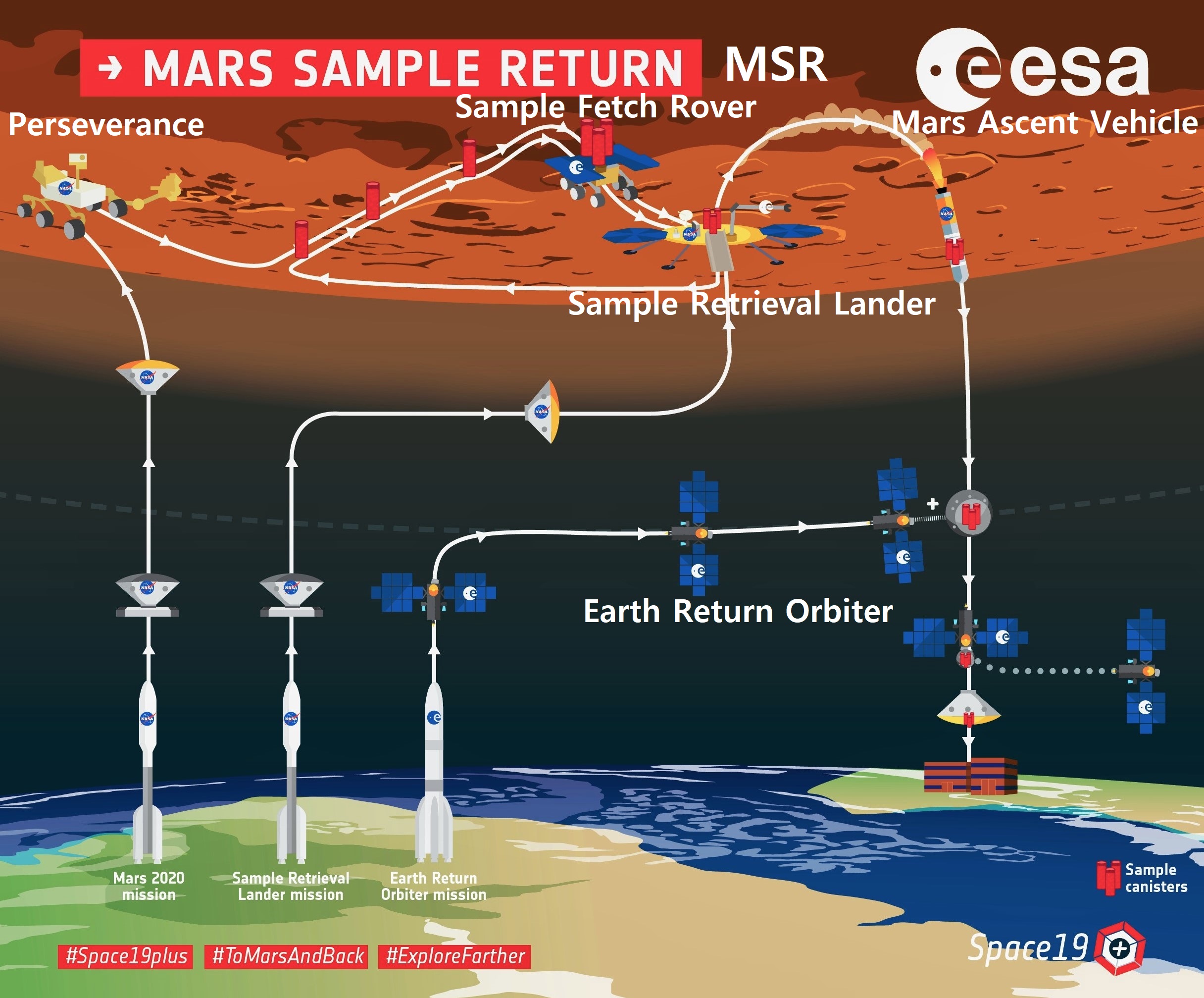(NASA-ESA) Mars Sample Return - Retour des échantillons collectés par Perseverance (2028) - Page 3 11443
