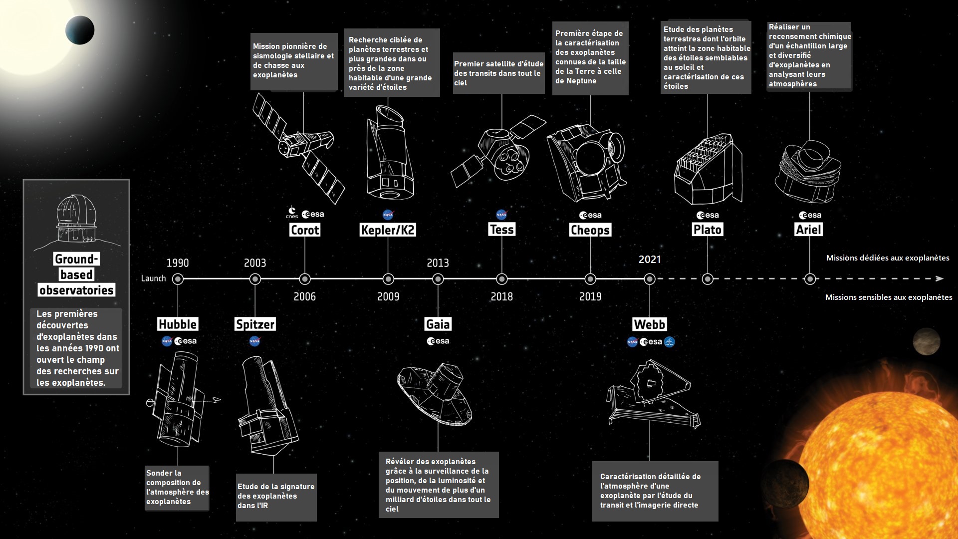 Chronologie des missions d'étude des exoplanètes 12295