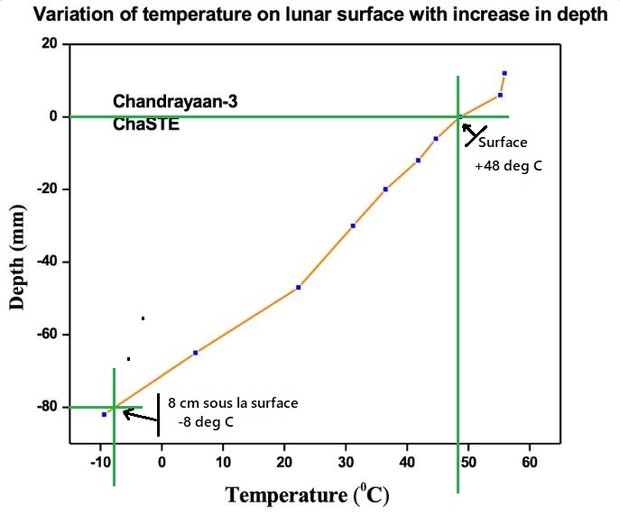 [Chandrayaan 3] Mission sur la Lune (atterrisseur Vikram - rover Pragyan) - Page 7 12353