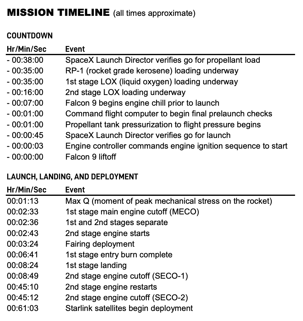 Falcon 9 (Starlink v1.0 L2) - CCAFS - 7.1.2020 - Page 2 152