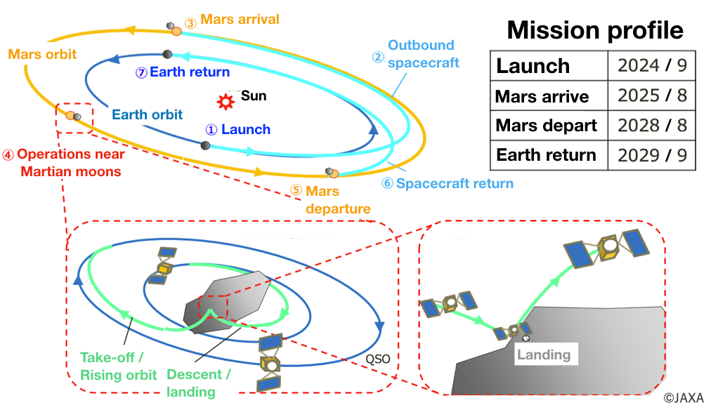 Martian Moons eXploration (MMX) - 2026 - Page 2 158