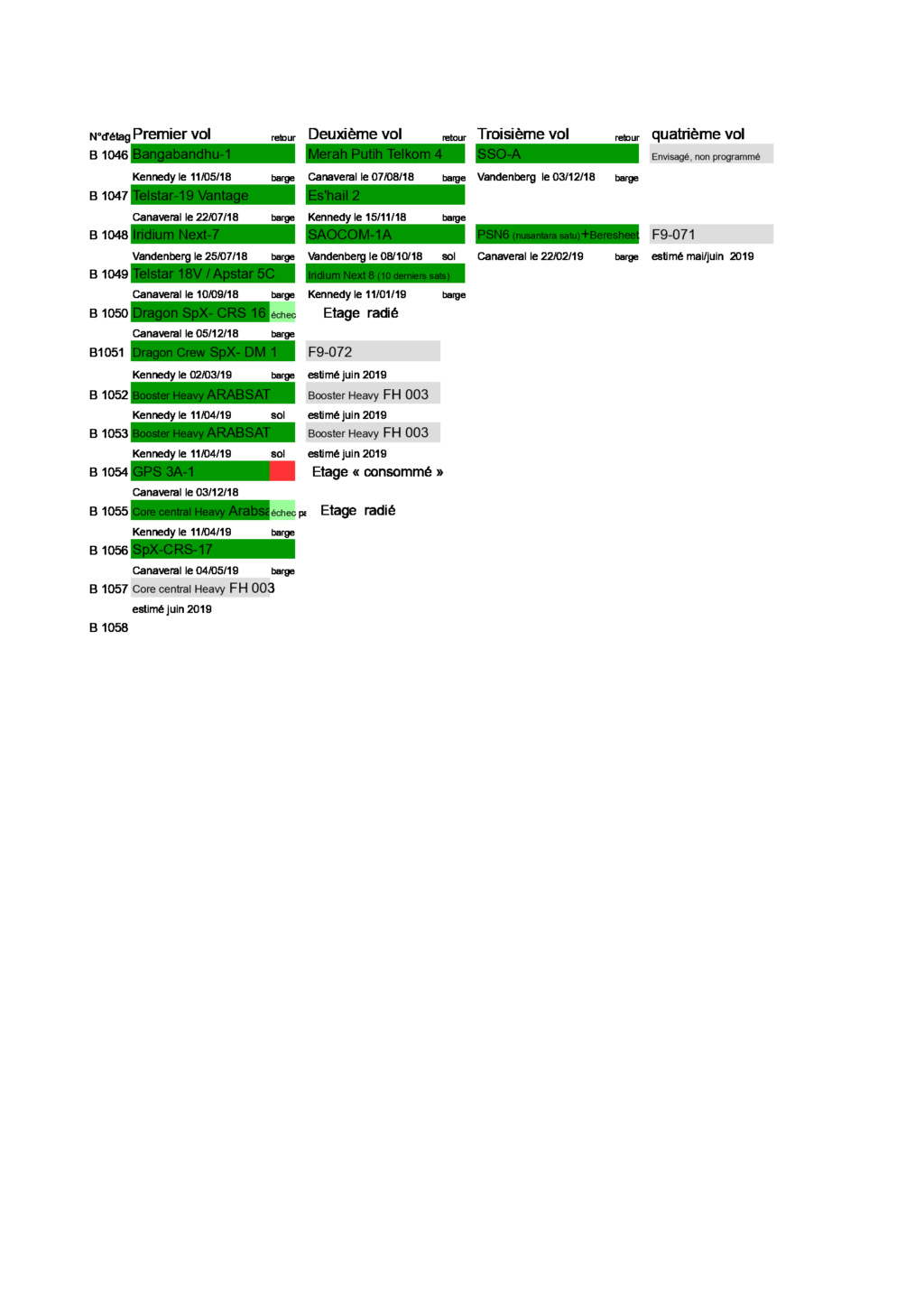 [SpaceX] Stock de premiers étages - Page 2 1620