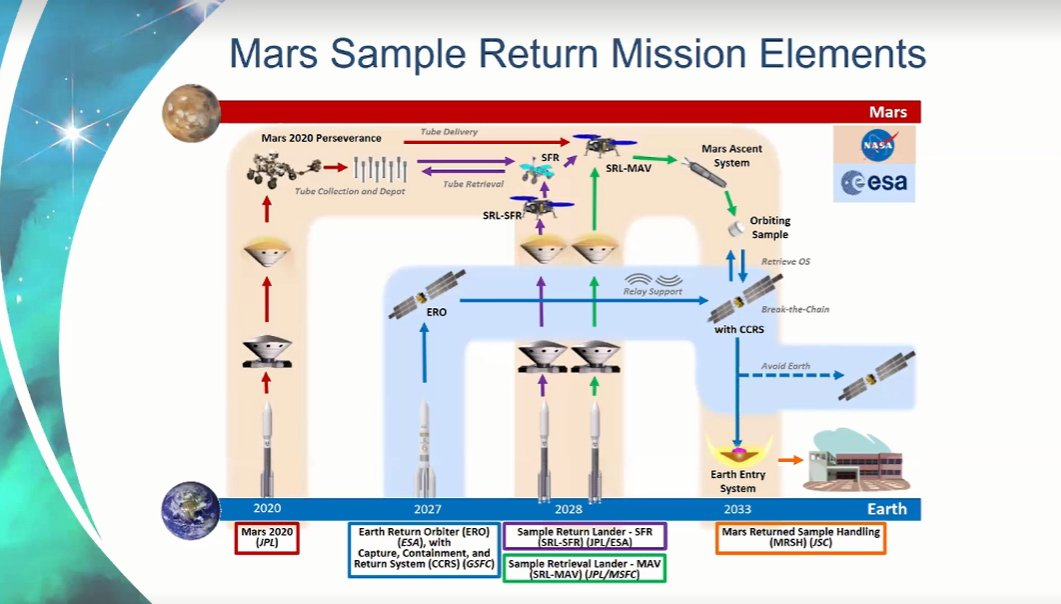 (NASA-ESA) Mars Sample Return - Retour des échantillons collectés par Perseverance (2028) - Page 3 Image107