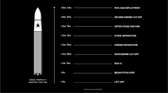 [Astra Space] Rocket 3.3 (TROPICS vol 1) - KSC - 12.6.2022 [Echec] Image207