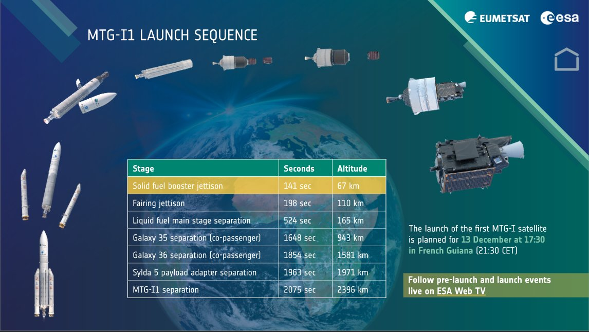 Ariane 5 VA259 (Galaxy 35 & 36 + MTG-I1) - CSG - 13.12.2022 - Page 2 Image483