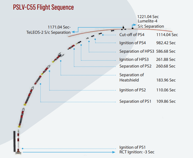 PSLV-XL C55 (TeLEOS-2 & Lumelite-4) - SDSC - 22.4.2023 Image699