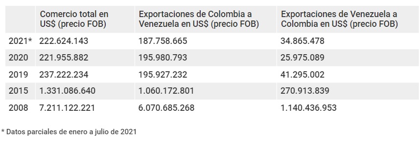 la nueva relacion VENEZUELA - COLOMBIA Export10
