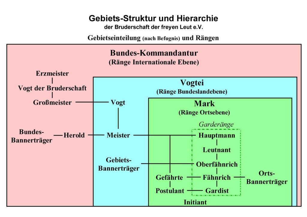 Rangordnung - Ränge der Bruderschaft