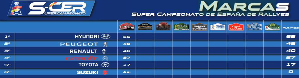 SCER: SuperCampeonato de España de Rallyes 2022 - Página 5 Marcas10