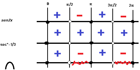 (CESCEA-71) A solução da inequação sen2x.(sec²x-1/3)≤0 Quadro10
