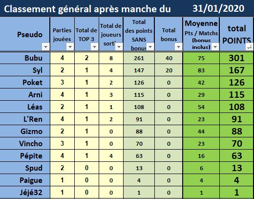 Classement à l'issue de la Manche du 31 janvier Pokk10