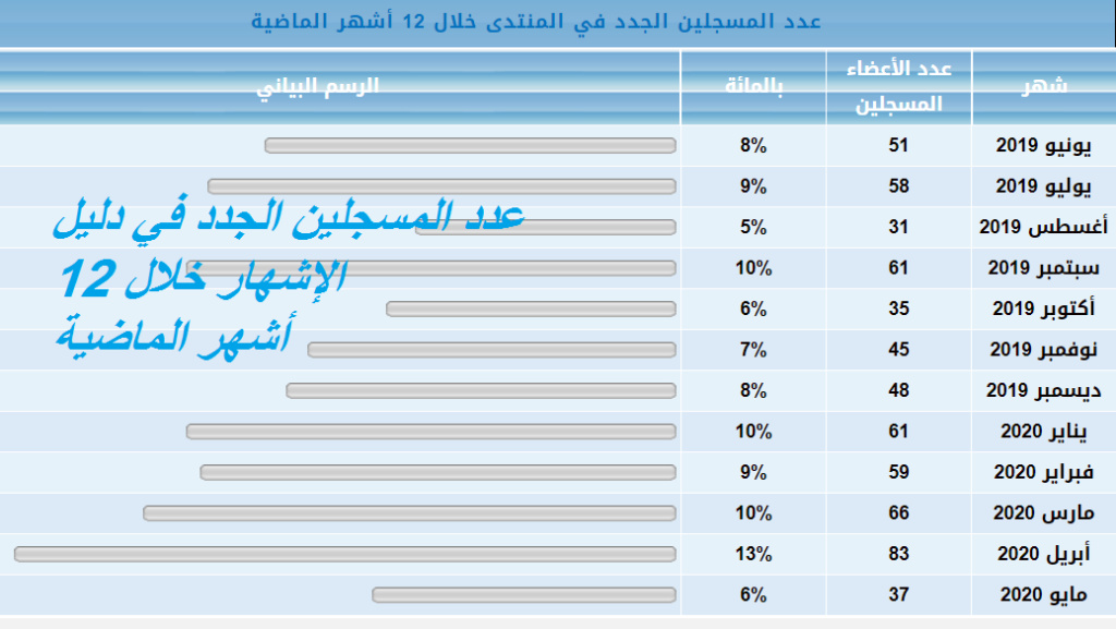 للنقاش : إحصائيات مفرحة لدليل الإشهار العربي  I_a11