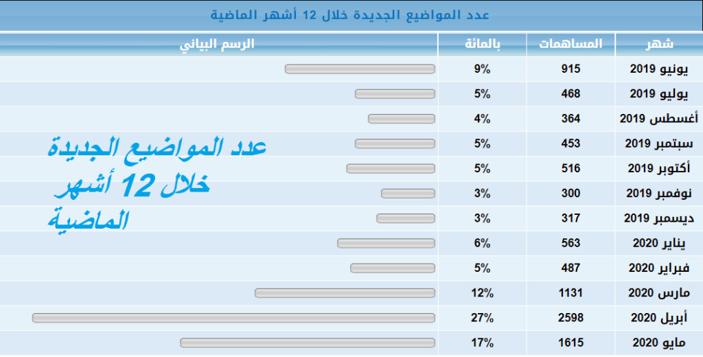 إحصائيات مفرحة لدليل الإشهار العربي I_m10