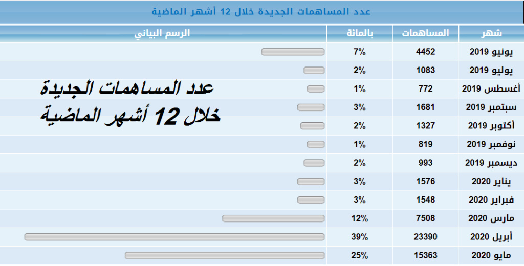 إحصائيات مفرحة لدليل الإشهار العربي I_mmm10