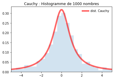 Gauss, Cauchy et Lévy Cauchy11