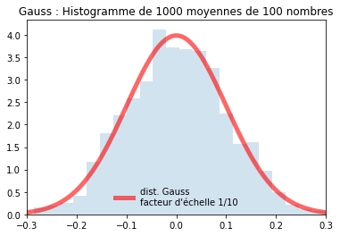 Gauss, Cauchy et Lévy Gauss111
