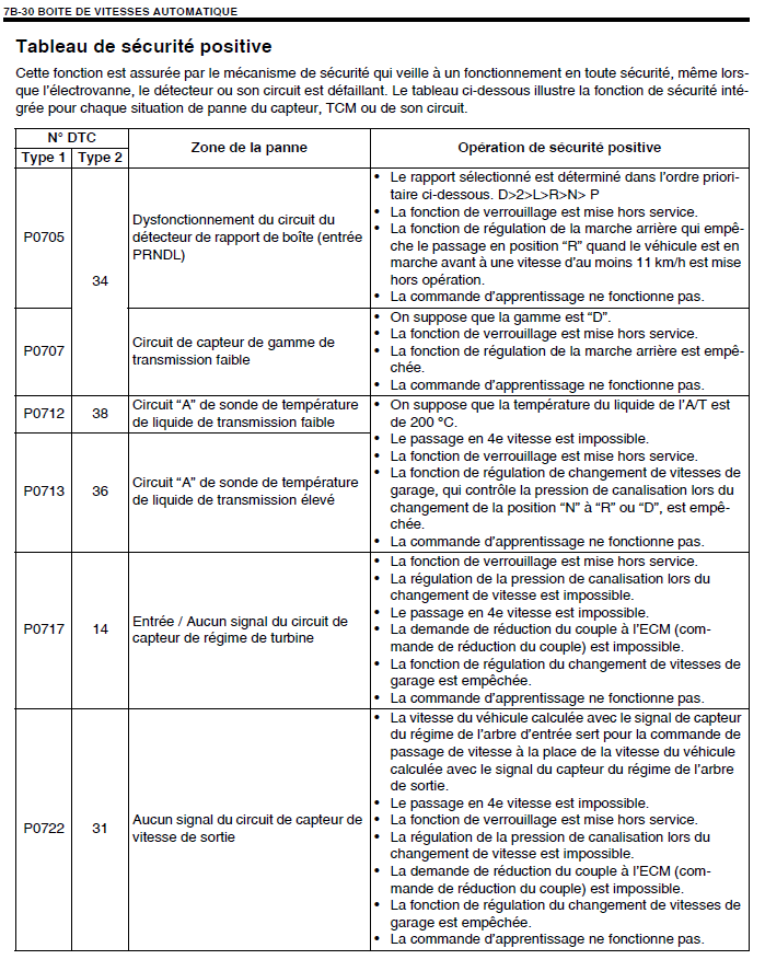 Boite automatique 1010