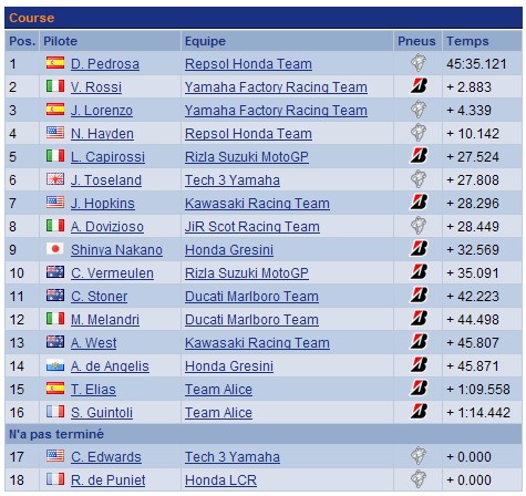 {motoGp}  Essais du 28/29 mars 2008 a Jerez Course10