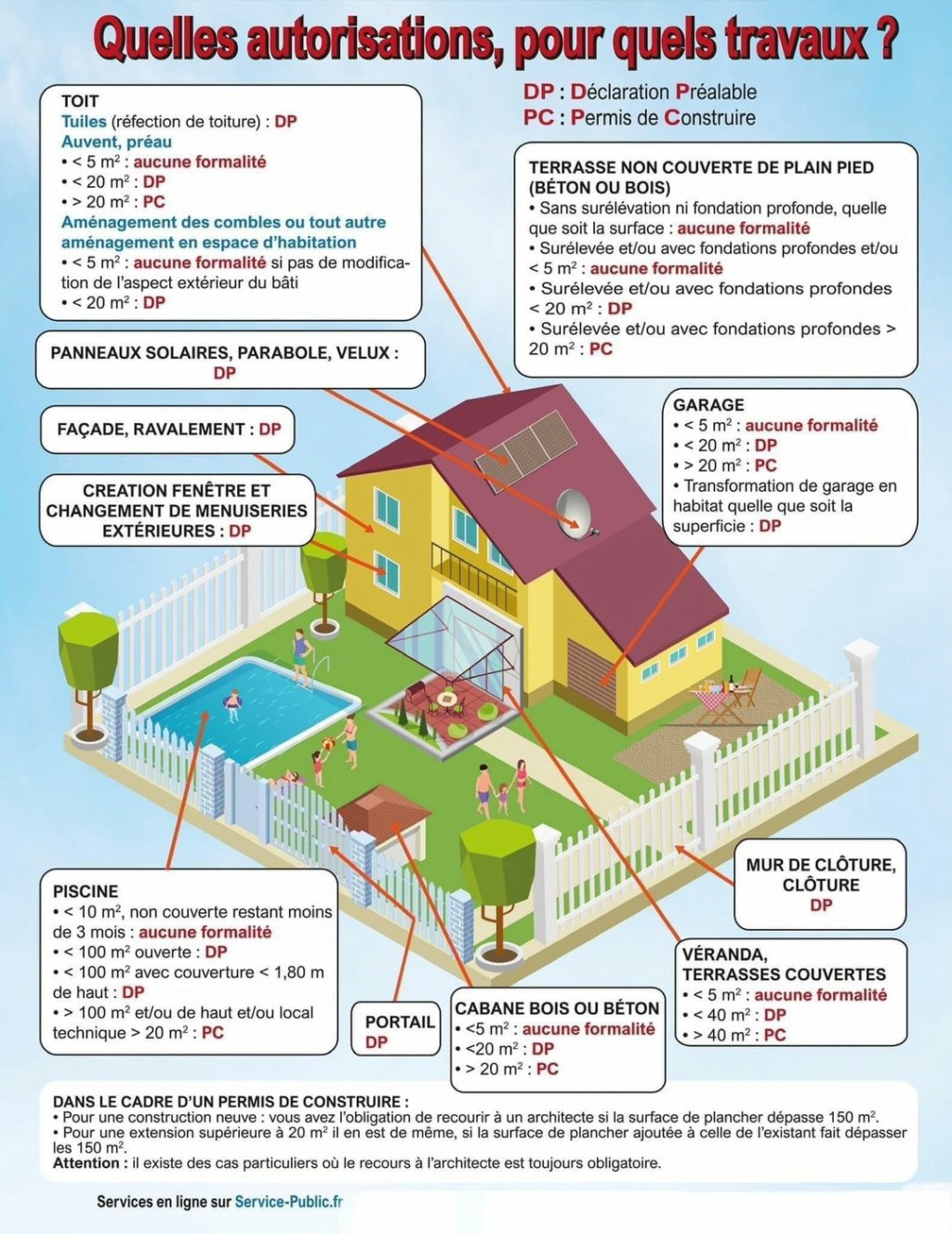 Permis de construire ou déclaration Préalable ?  34285110