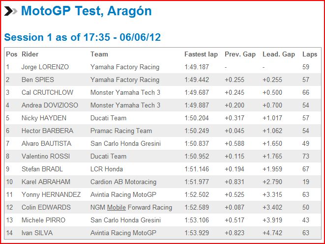 MotoGP Test Aragon Testar10