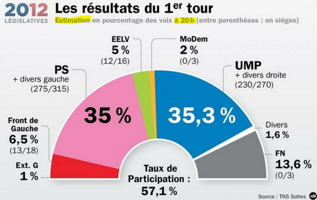 Législatives: 34,07% des voix pour l'UMP, 34,4% pour le PS, sans les extrêmes Blog_i11