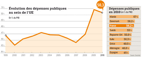 La France, numéro trois de la dépense publique en Europe Depens10