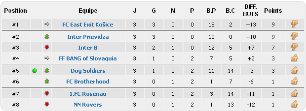 Classement de nos équipes Clt22