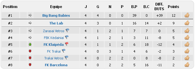 Classement de nos équipes Clt27