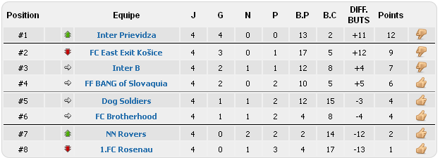 Classement de nos équipes Clt28