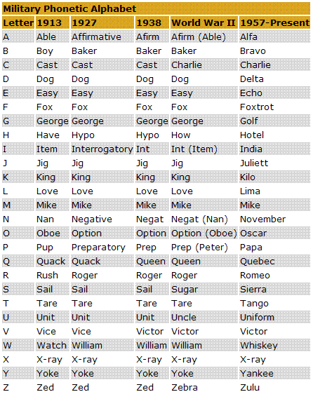 Military Alphabet 110