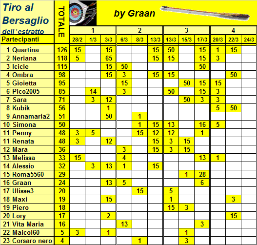 Classifica e Risultati del Tiro al Bersaglio 2012 -->| Classi62