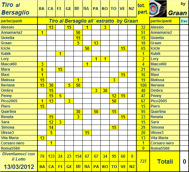 Classifica e Risultati del Tiro al Bersaglio 2012 -->| Resoco16