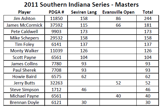 Southern Indiana Series Standings Master10