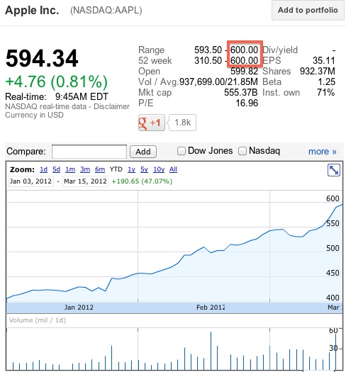 Apple Share Price Hits $600, Just One Month After Hitting $500 Aapl_610