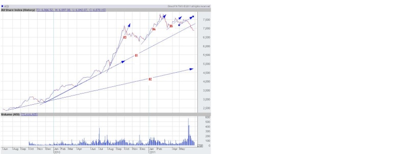All Share Index (ASI) and Trend Analysis Asi_1110