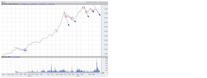 All Share Index (ASI) and Trend Analysis Asi_2211