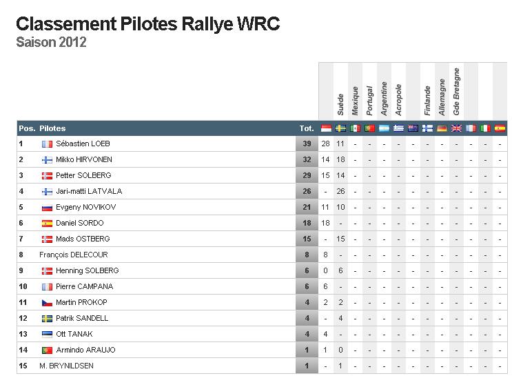 [WRC] 2012 - Rallye de Suède Classe10