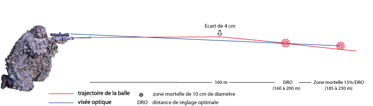 trajectoire en 45-70 Dro-310