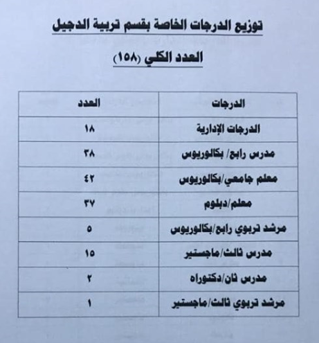 توزيع الدرجات الوظيفية لتربية الدجيل 2019 1118