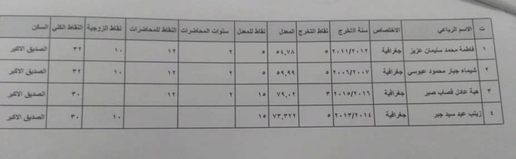  اسماء المقبولين في تعيينات وزارة التربية العراقية 2023  الرصافة الثالثة 1217