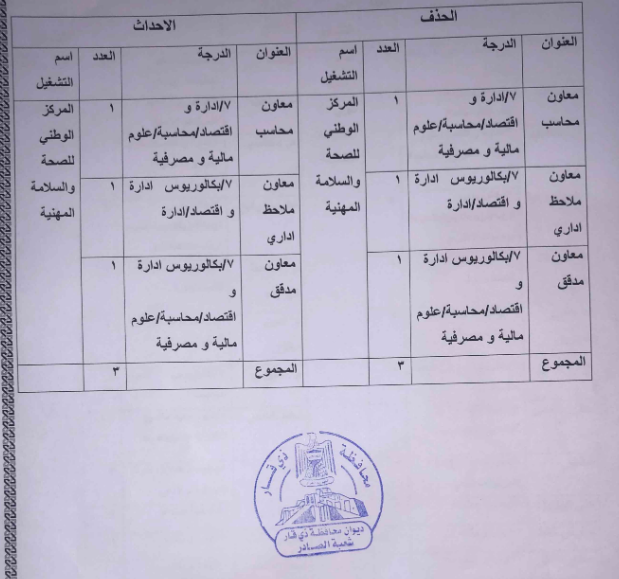 اخر اخبار التعيينات في وزارة العمل ذي قار 80 درجة 126