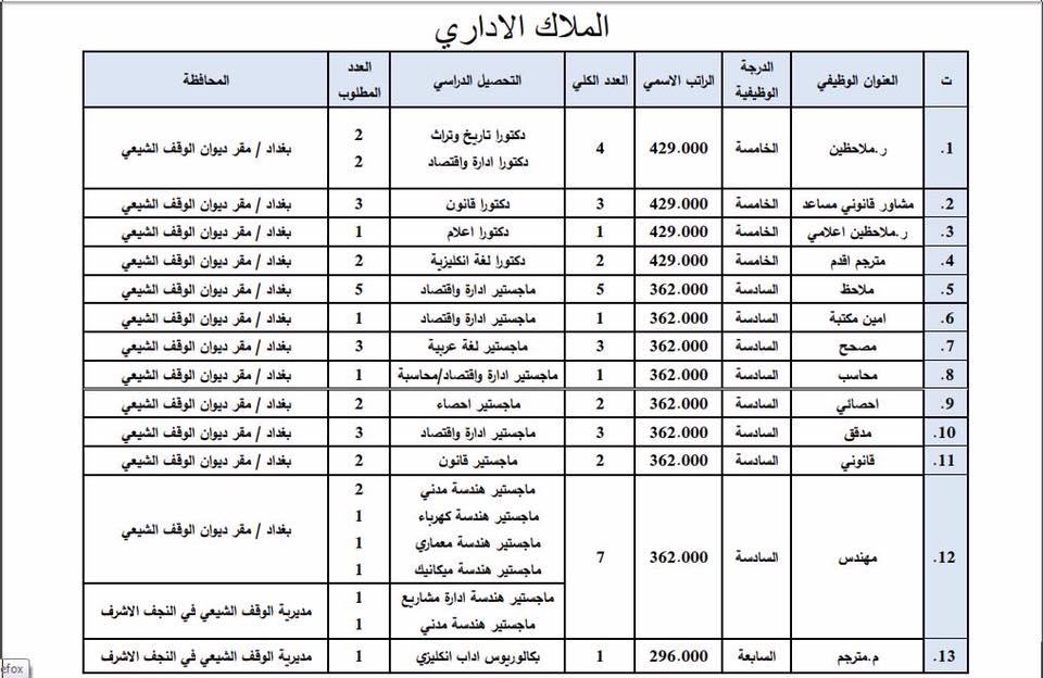 البصرة - عاجل : ديوان الوقف الشيعي يعلن فتح باب التعيين لأشغال الوظائف الشاغرة 2023 134