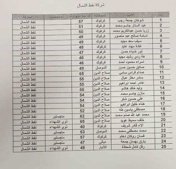 اسماء تعيينات وزارة النفط 2023 الهندسة الكيمياوية العلوم الجيلوجيا