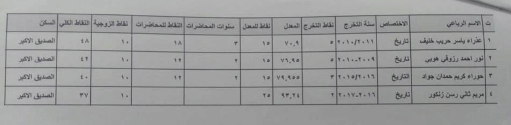  اسماء المقبولين في تعيينات وزارة التربية العراقية 2023  الرصافة الثالثة 1414