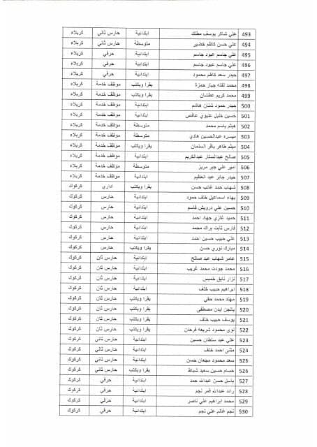 النجف - نتائج تعيينات وزارة التخطيط موعد المقابلة 2019 1416