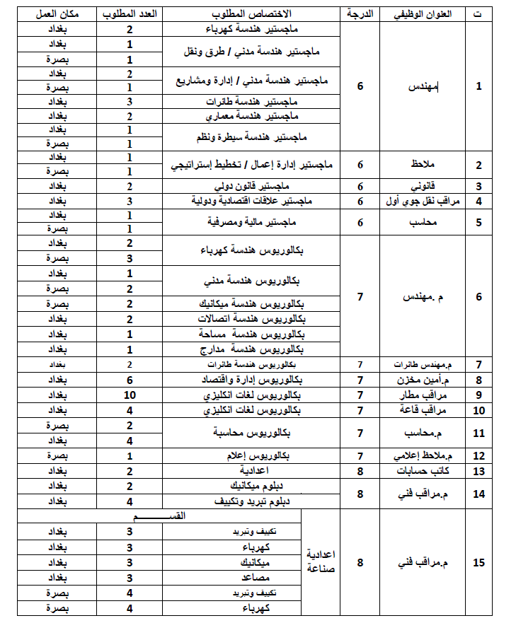 تعيينات سلطة الطيران المدني العراقي 2023 169