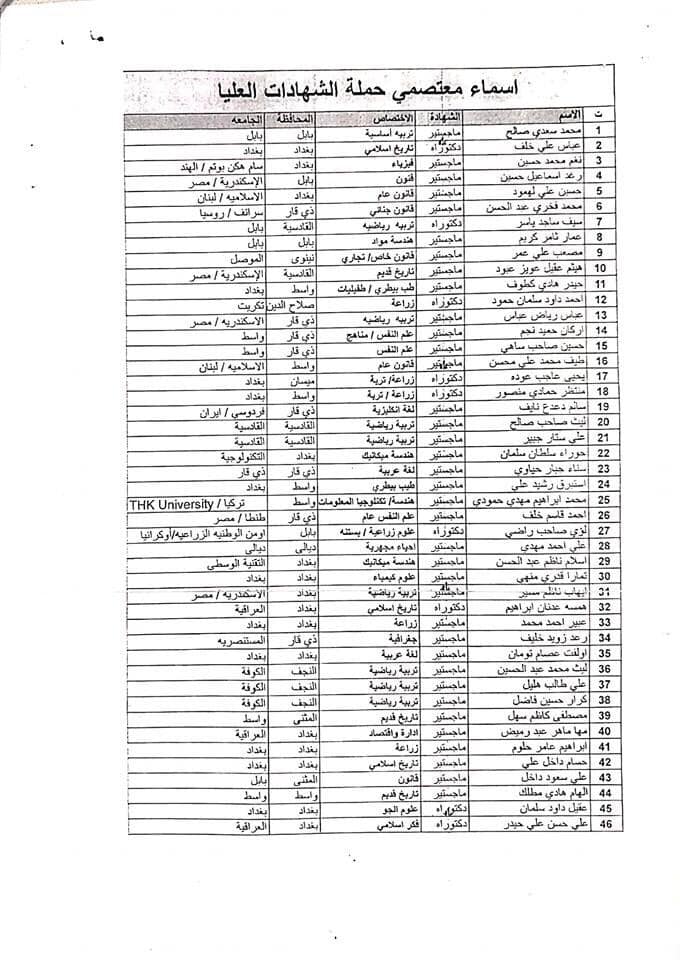 اسماء معتصمي حملة الشهادات العليا تعيينات العراق 2023 179