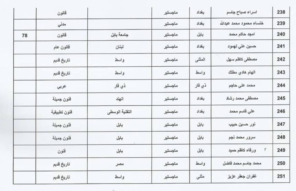 اسماء المقبولين في تعيينات وزارة الثقافة العراقية 2023 حملة الشهادات 1810