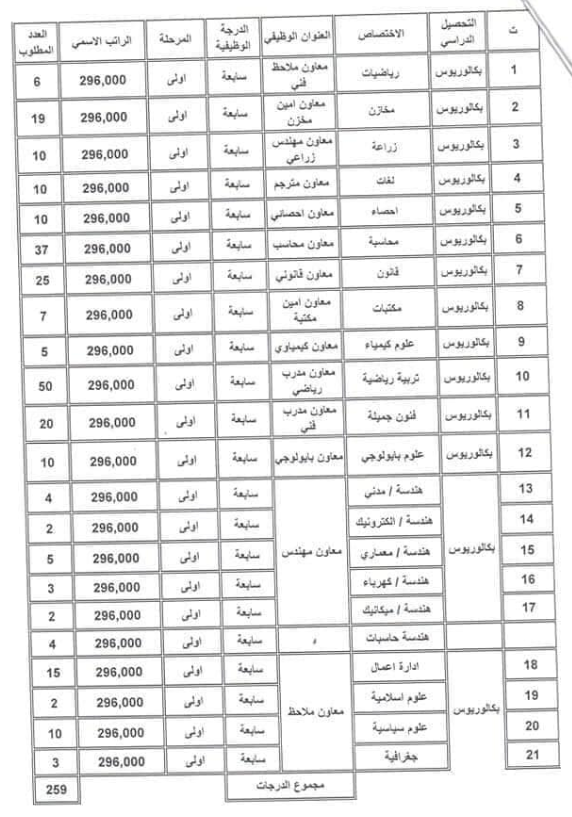 الاختصاصات العلمية والرواتب التقديم على وزارة الشباب والرياضة 2019 2222